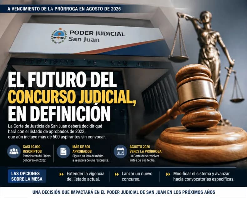 La Corte define el ingreso al Poder Judicial y el destino de cientos de postulantes